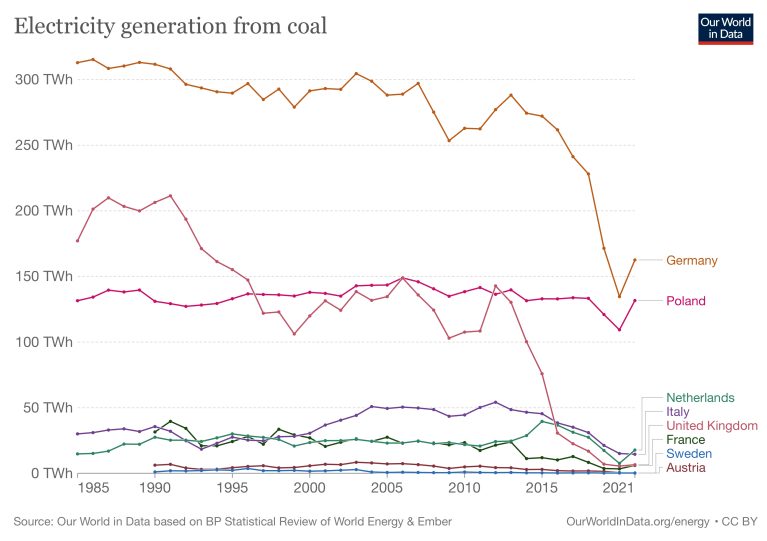 Zeitlicher Verlauf der Kohleverstromung in ausgewählten Ländern Europas von 1985 bis 2022