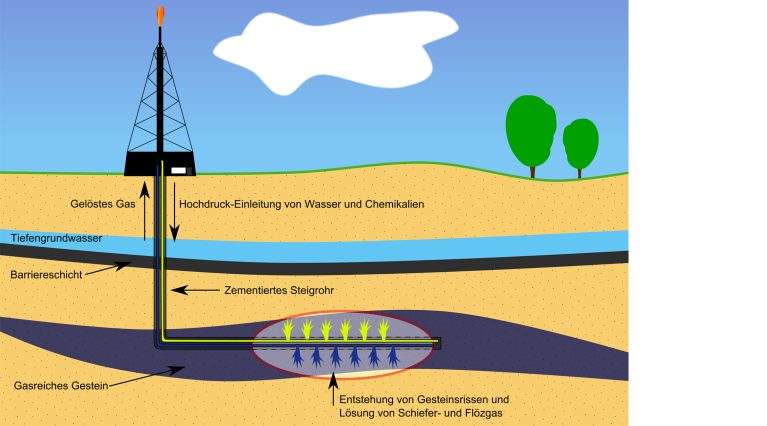 Infografik, die die Förderung von Erdgas mittels Fracking darstellt und erklärt.