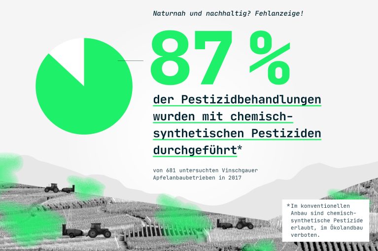 Grafik über Prozentanteil der Pestizidbehandlungen von Vinschgauer Apfelanbaubetrieben 2017 mit chemisch-synthetischen Pestiziden