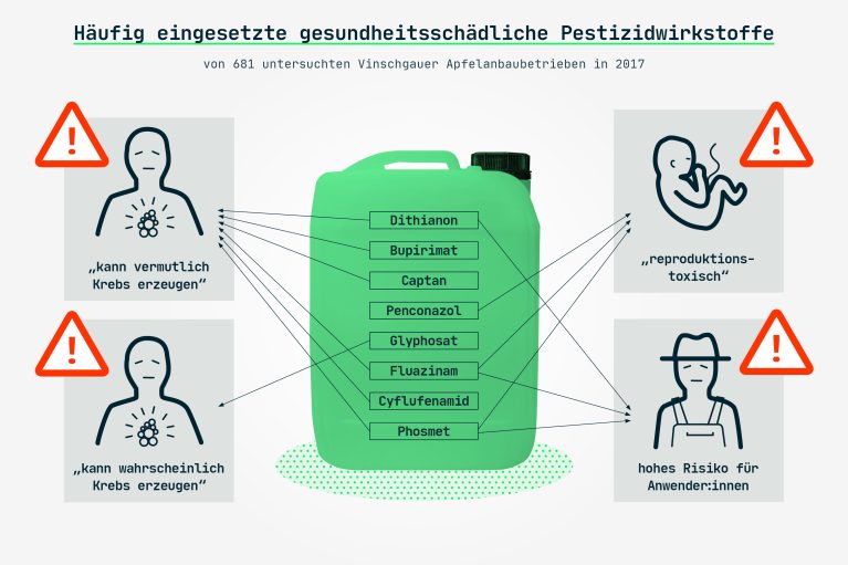 Infografik häufig eingesetzte gesundheitsschädliche Pestizidwirkstoffe von Vischgauer Apfelanbaubetrieben