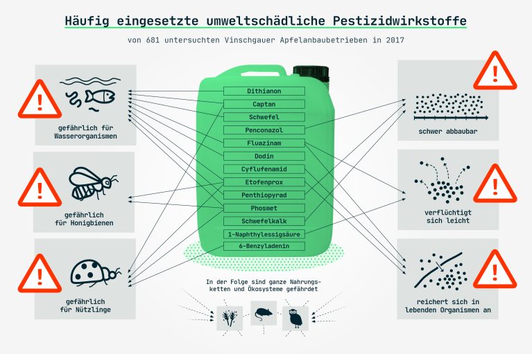 Grafik über häufig eingesetzte umweltschädliche Pestizidwirkstoffe von Vinschgauer Apfelanbaubetrieben 2017