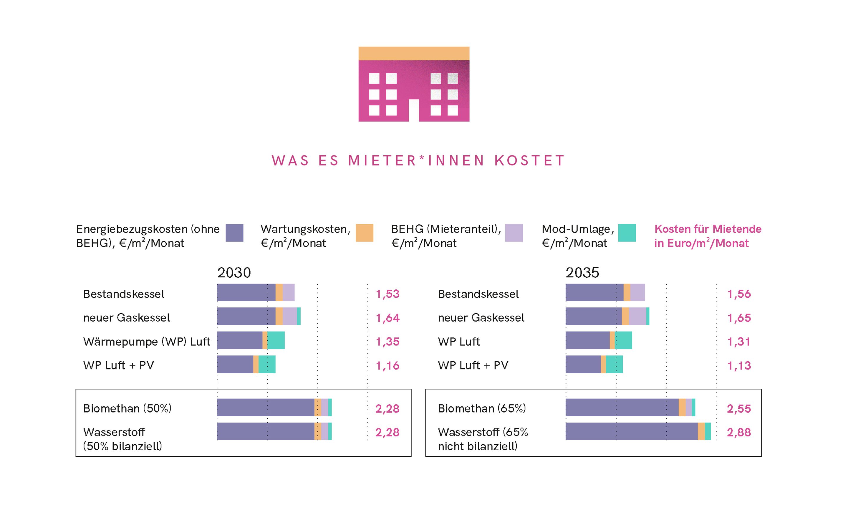 Kostenfalle H2-Ready Infografik Mehrfamilienhaus