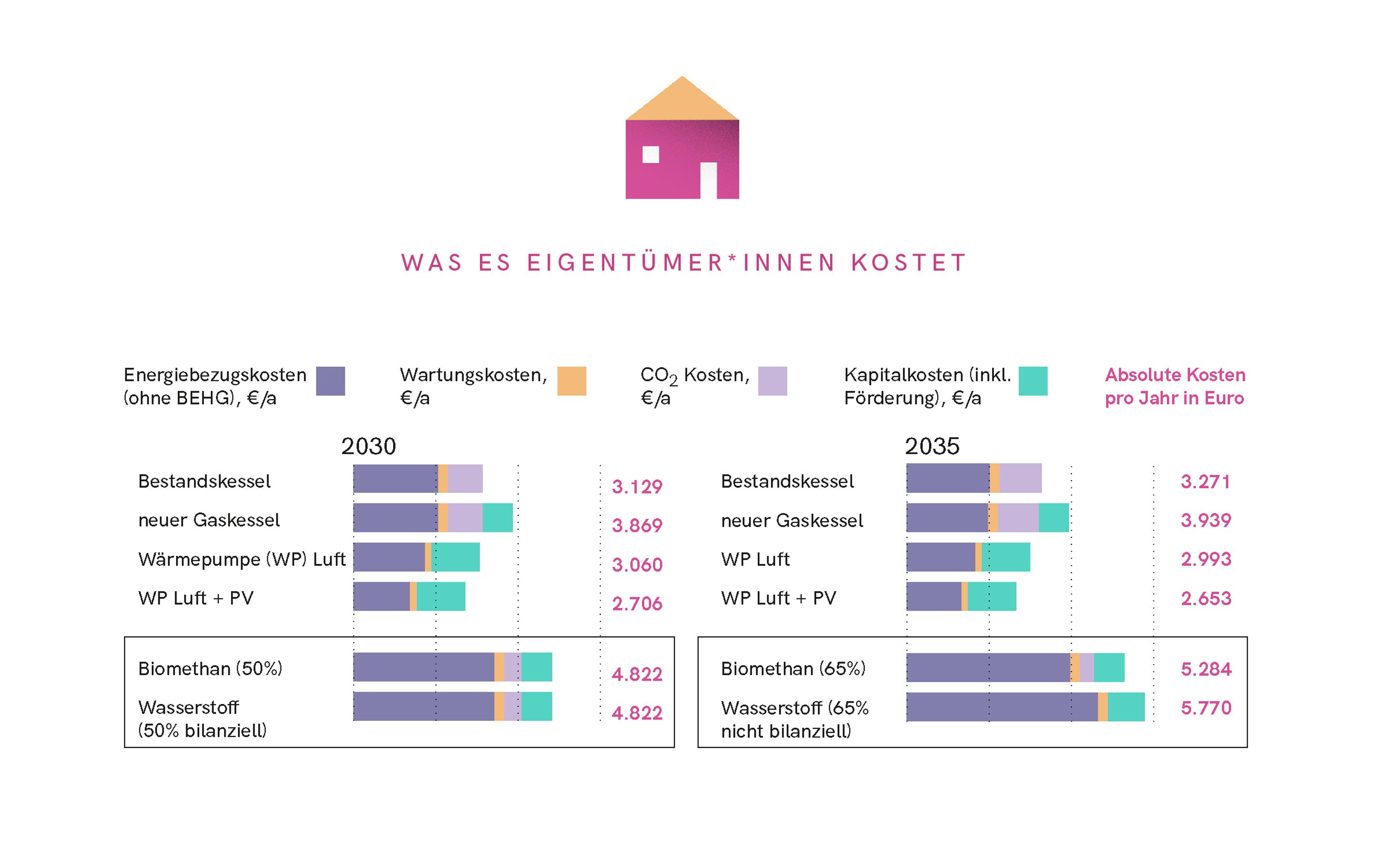 Kostenfalle H2-Ready Infografik Einfamilienhaus