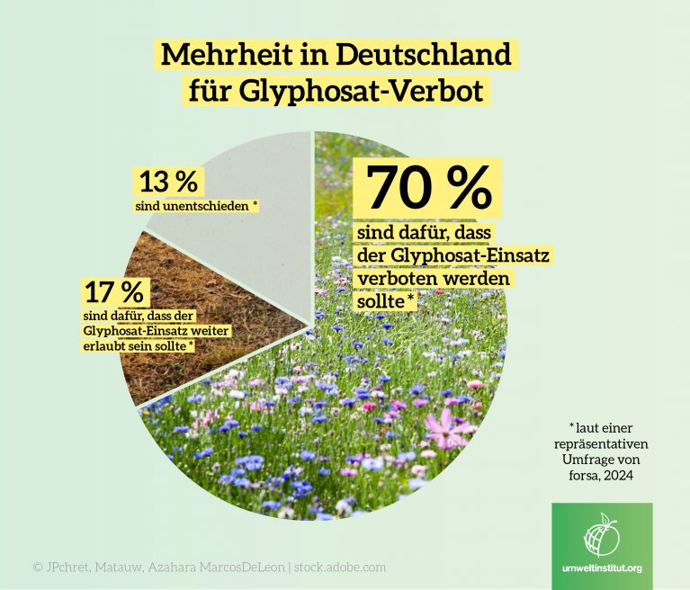 aktuelle meldungen 2024 juni umfrage glyphosat