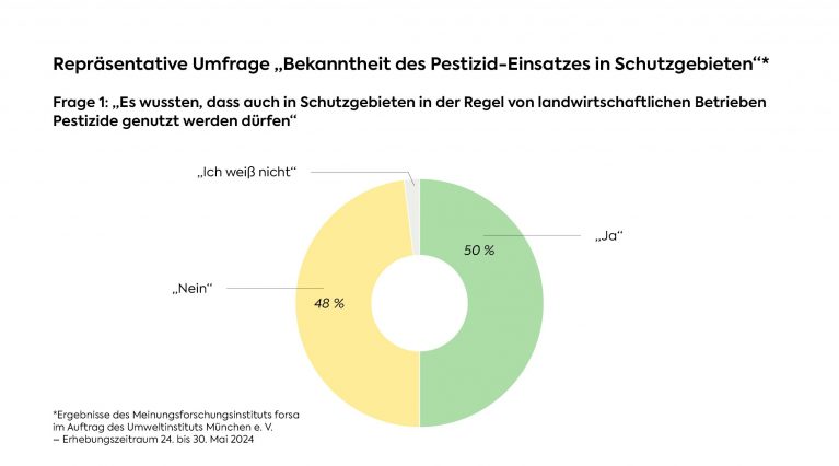 Repräsentative forsa-Umfrage nach dem Bekanntheitsgrad des Pestizid-Einsatzes in Schutzgebieten. Erhebungszeitraum Mai 2024