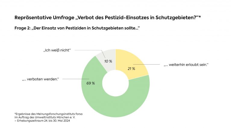 Repräsentative forsa-Umfrage ob der Einsatz von Pestiziden in Schutzgebieten weiterhin erlaubt sein sollte oder verboten werden. Erhebungszeitraum Mai 2024