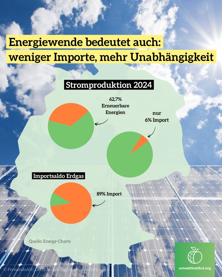 umweltinstitut agora stromverbrauch deutschland