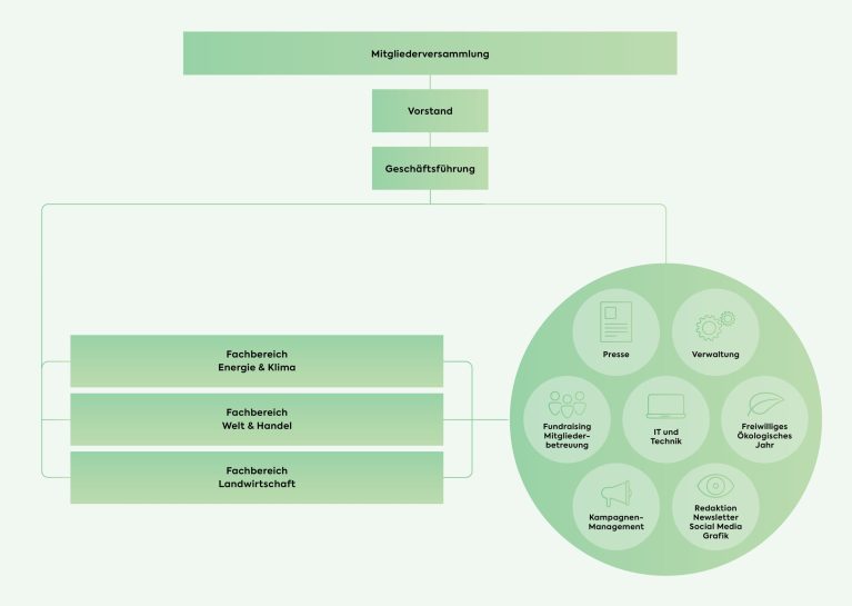 slider transparenz organigramm c umweltinstitut