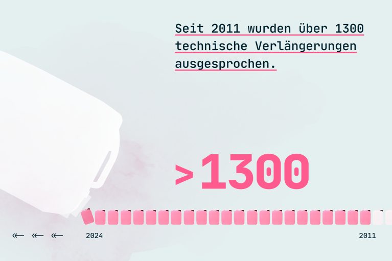 Grafik technische Verlängerungen Grafik mit vielen pinken Kanistern und großer Zahl „über 1300“. Eine Zeitachse von 2011 bis 2024 läuft am unteren Rand.