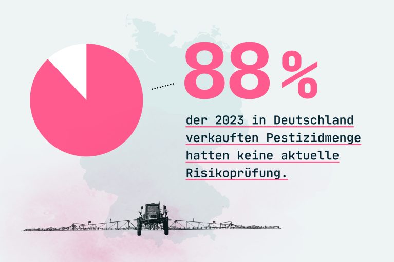 Grafik technische Verlängerungen Ein pinker Kreis mit kleinem weißen Segment, daneben die Zahl „88 %“. Im Text steht: 88 % der 2023 in Deutschland verkauften Pestizidmenge hatten keine aktuelle Risikoprüfung.