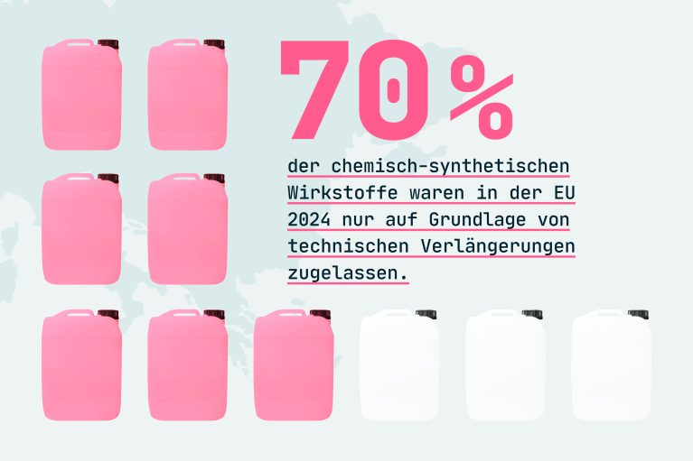 Grafik technische Verlängerungen in der EU Die Grafik zeigt neun nebeneinander angeordnete Kanister, von denen sechs pink eingefärbt sind. Rechts neben den Kanistern hervorgehobenen Text: „70 % der chemisch-synthetischen Wirkstoffe waren in der EU 2024 nur auf Grundlage von technischen Verlängerungen zugelassen.“