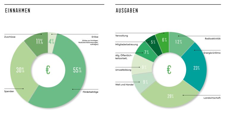 Grafik Transparenzbericht 2024: Einnahmen, Ausgaben Grafik Transparenzbericht 2024: Einnahmen, Ausgaben