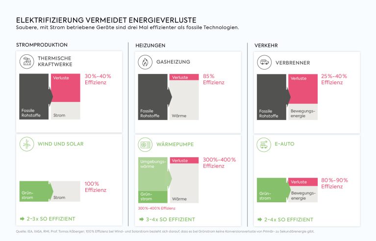 Elektrifizierung vermeidet Energieverluste: Saubere, mit Strom betriebene Geräte sind drei Mal effizienter als fossile Technologien.
