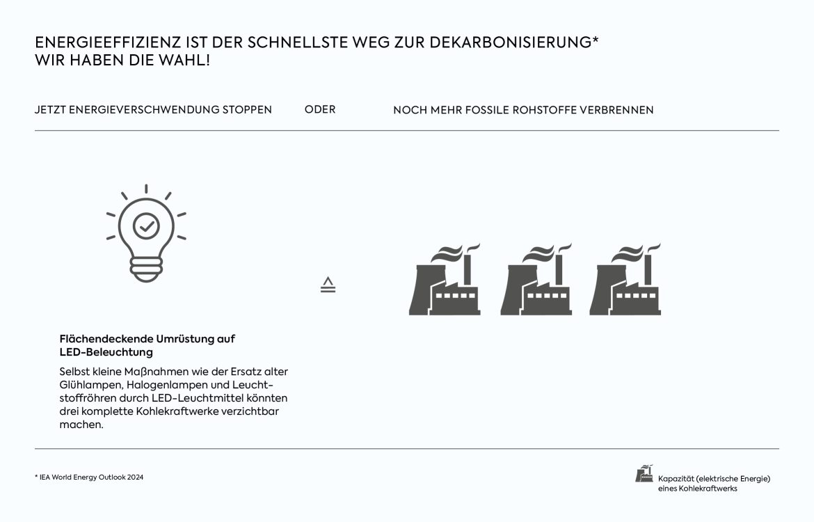 Selbst kleine Maßnahmen wie der Ersatz alter Glühlampen, Halogenlampen und Leuchtstoffröhren durch LED-Leuchtmittel könnten drei komplette Kohlekraftwerke verzichtbar machen.