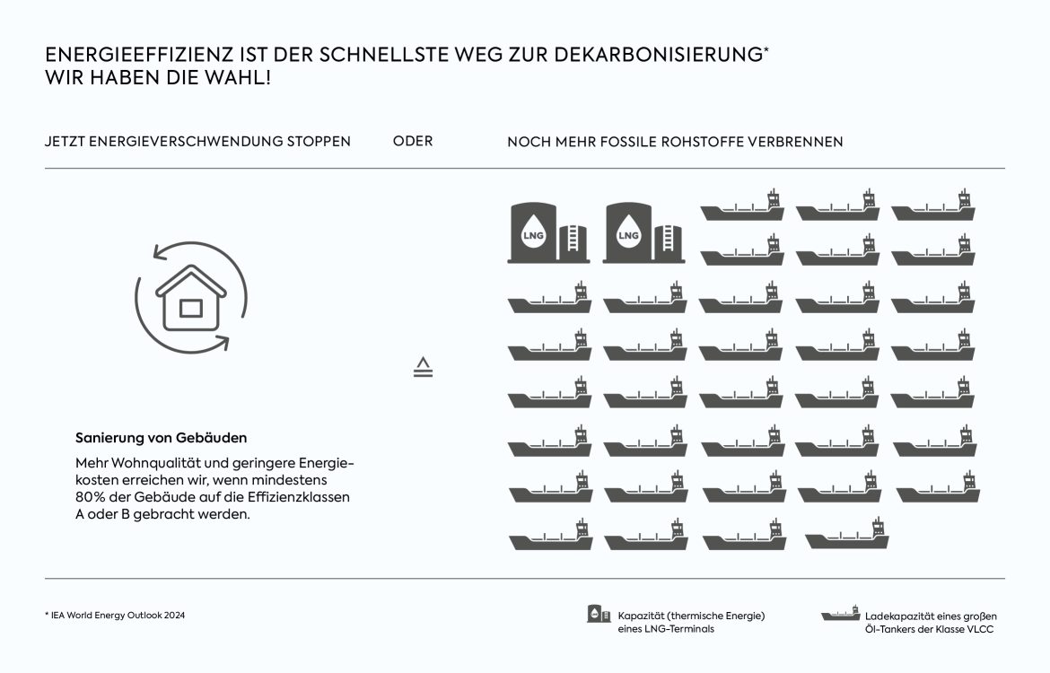 Mehr Wohnqualität und geringere Energie-kosten erreichen wir, wenn mindestens 80% der Gebäude auf die Effizienzklassen A oder B gebracht werden.