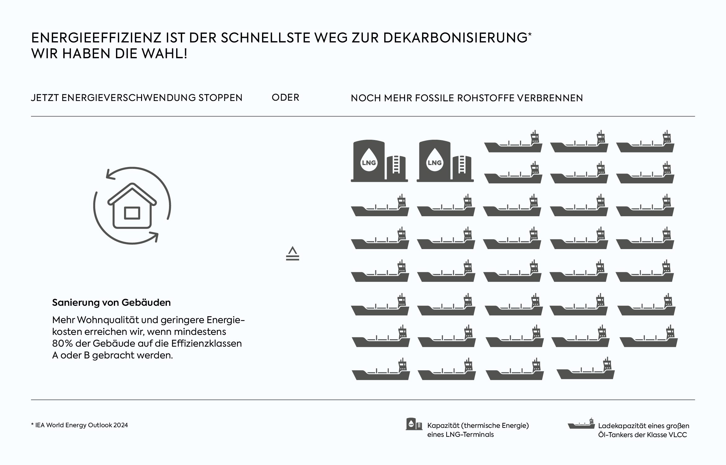 Mehr Wohnqualität und geringere Energie-kosten erreichen wir, wenn mindestens 80% der Gebäude auf die Effizienzklassen A oder B gebracht werden.