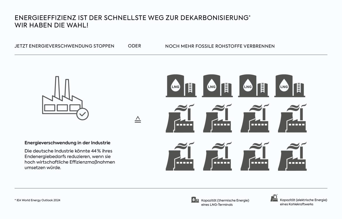 Die deutsche Industrie könnte 44% ihres Endenergiebedarfs reduzieren, wenn sie wirtschaftliche Effizienzmaßnahmen umsetzen würde.