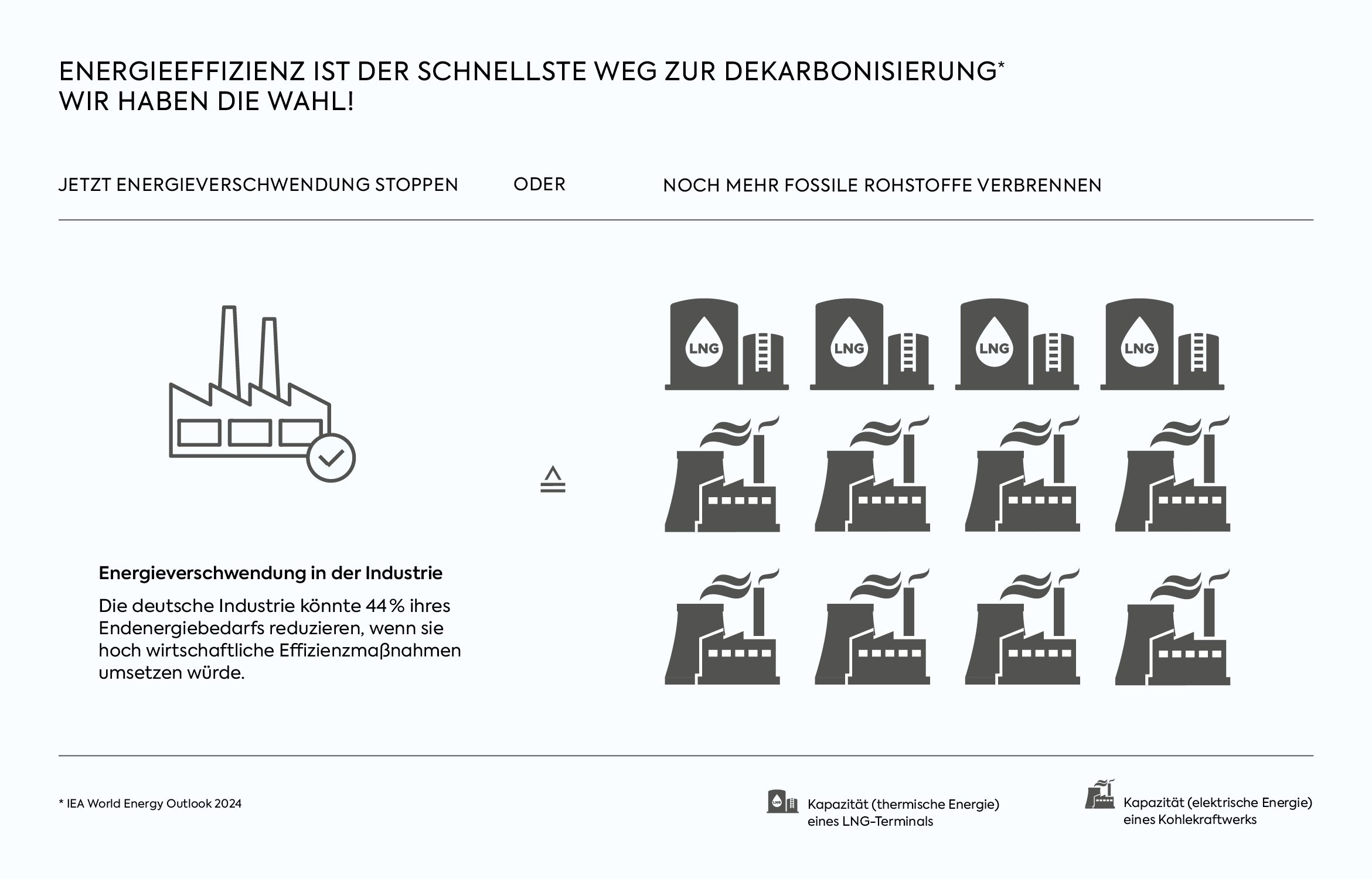 Die deutsche Industrie könnte 44% ihres Endenergiebedarfs reduzieren, wenn sie wirtschaftliche Effizienzmaßnahmen umsetzen würde.