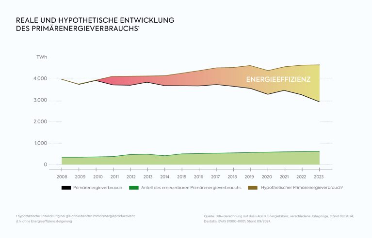 Trotz wachsender Wirtschaftsleistung sinkt unser Primärenergieverbrauch seit Jahren. Der Grund dafür ist die gesteigerte Energieeffizienz. Da ist aber noch mehr drin...
