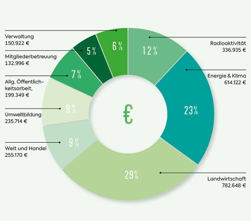 transparenzbericht 2024 ausgaben 1000x880