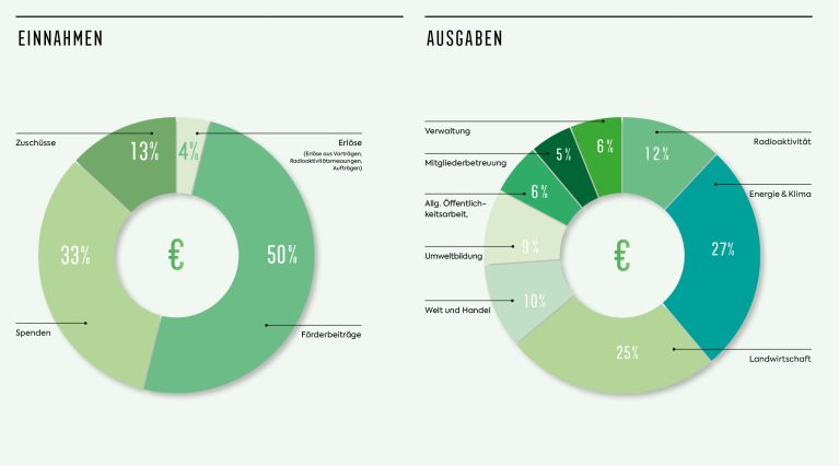 Grafik Transparenzbericht 2025: Einnahmen, Ausgaben